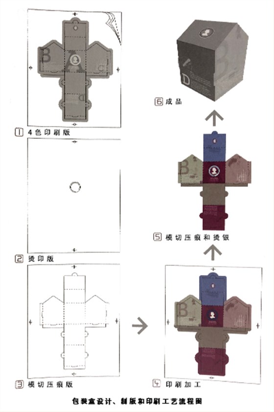 包裝盒設(shè)計(jì)、制版和印刷工藝流程圖
