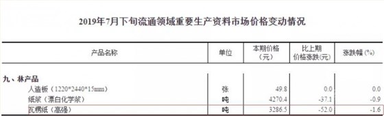 瓦楞紙價格變化