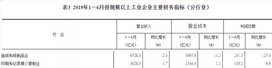 造紙和紙制品營業(yè)收錄