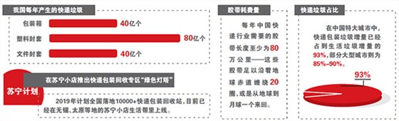 快遞垃圾比例