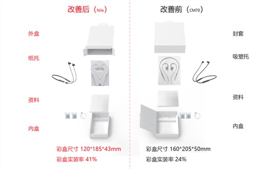 華為耳機(jī)包裝盒環(huán)保改進(jìn)前后對(duì)比