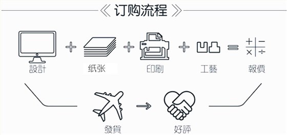 訂購(gòu)流程