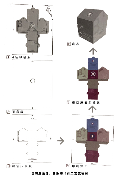 包裝盒設(shè)計、制版和印刷工藝流程圖