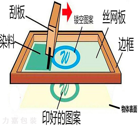 絲網(wǎng)印刷