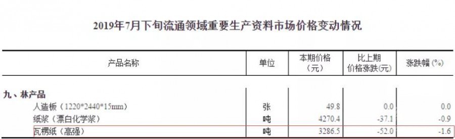 瓦楞紙價(jià)格變化