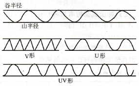 瓦楞愣型示意圖