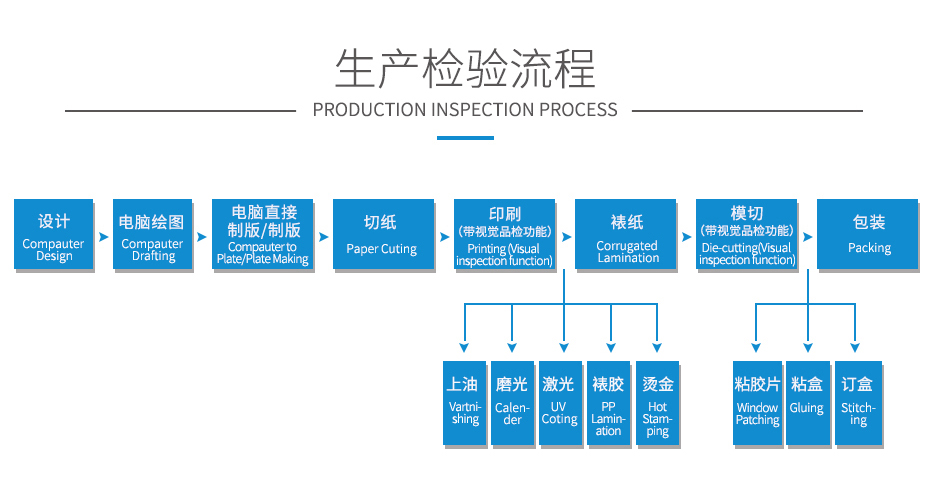 物流快遞飛機(jī)盒生產(chǎn)流程